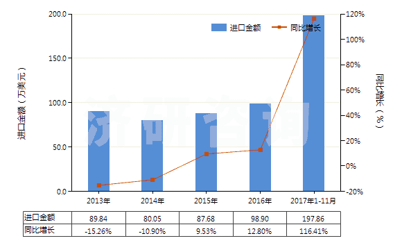 2013-2017年11月中國氯化鋁(HS28273200)進口總額及增速統(tǒng)計